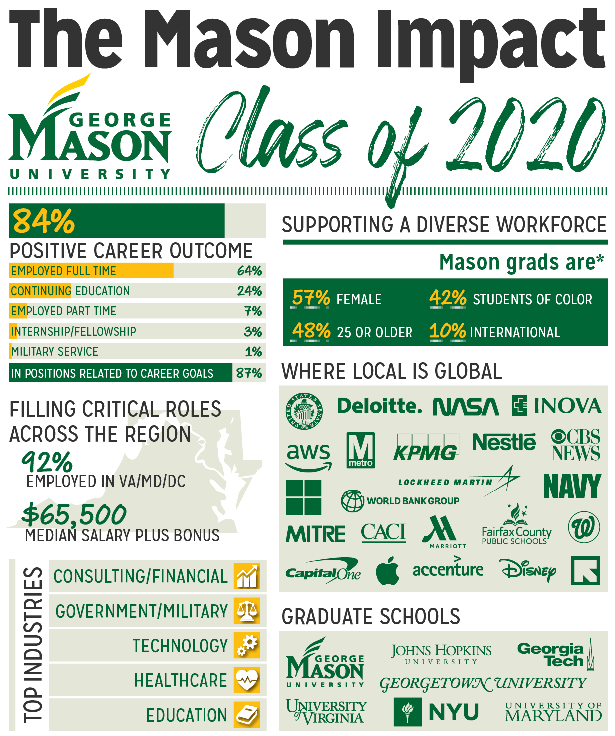 Career Outcomes 2020
